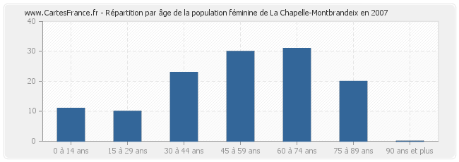 Répartition par âge de la population féminine de La Chapelle-Montbrandeix en 2007
